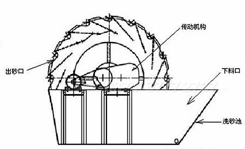 風化砂洗砂機工作原理