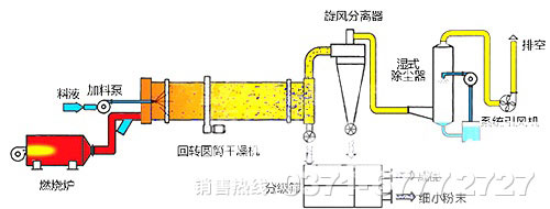 褐煤烘干機原理及價格