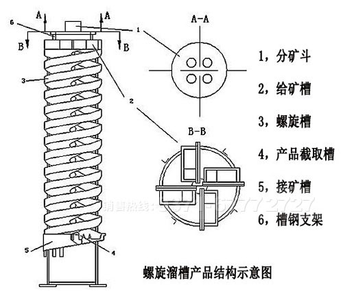 螺旋溜槽工作原理