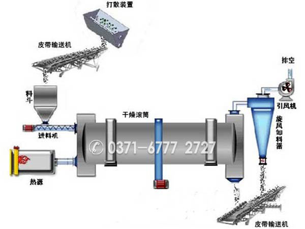 綜合效益高的石油焦烘干機哪里賣