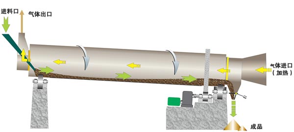 黃沙烘干機原理圖