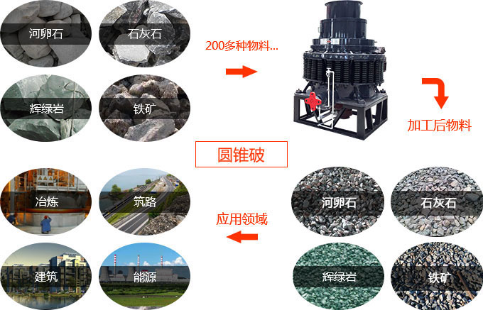 彈簧圓錐破應用領域