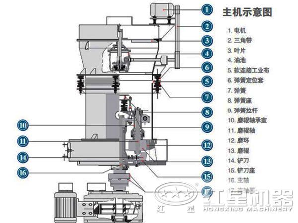 磷礦石磨粉機內部結構圖