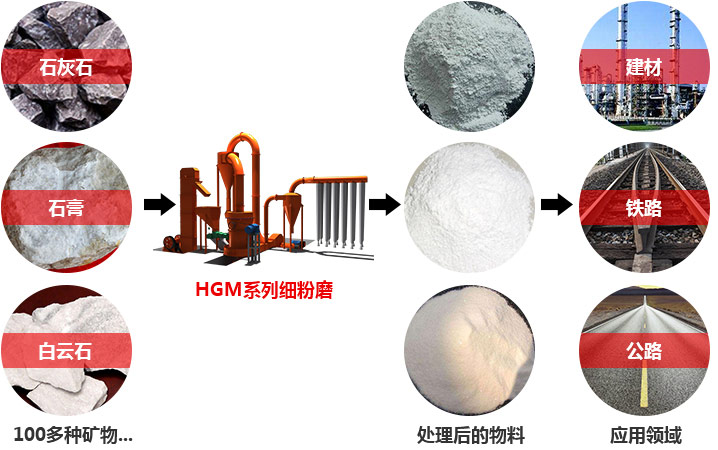 超細磨應用領域