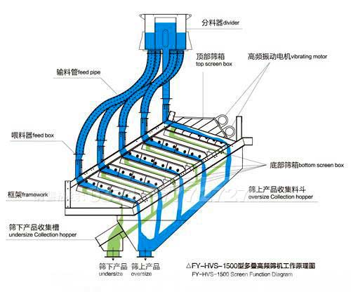 高頻振動篩內部結構圖