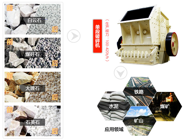 單段破碎機(jī)應(yīng)用領(lǐng)域