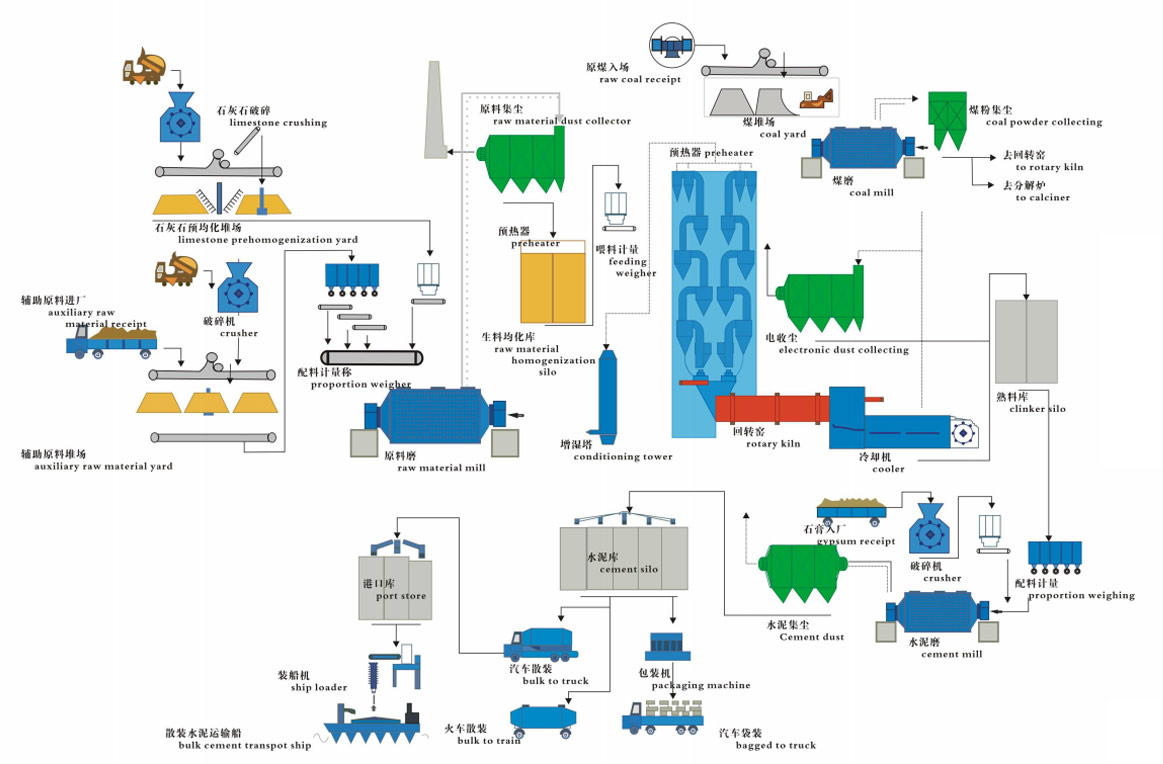 山西臨汾時產(chǎn)800噸水泥生產(chǎn)流程