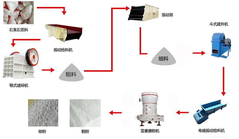 山東濟寧石英磨粉生產流程