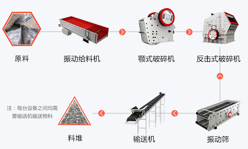 山東河卵石破碎生產工藝流程圖