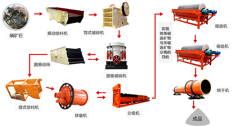 磷礦石浮選流程圖