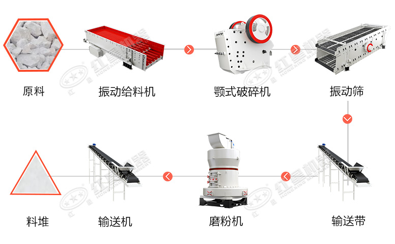 白云石磨粉機生產(chǎn)線所用設(shè)備有哪些?