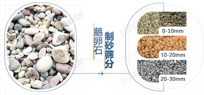 采用鵝卵石制砂機(jī)設(shè)備制取的沙子質(zhì)量好嗎，利潤怎么樣？