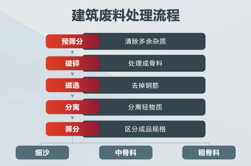 建筑廢料怎么處理？建筑廢料處理設備價格及圖片