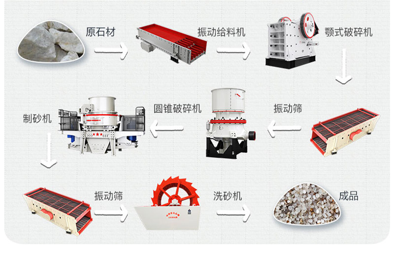 石英砂生產(chǎn)工藝流程如何？制砂設(shè)備有哪些？
